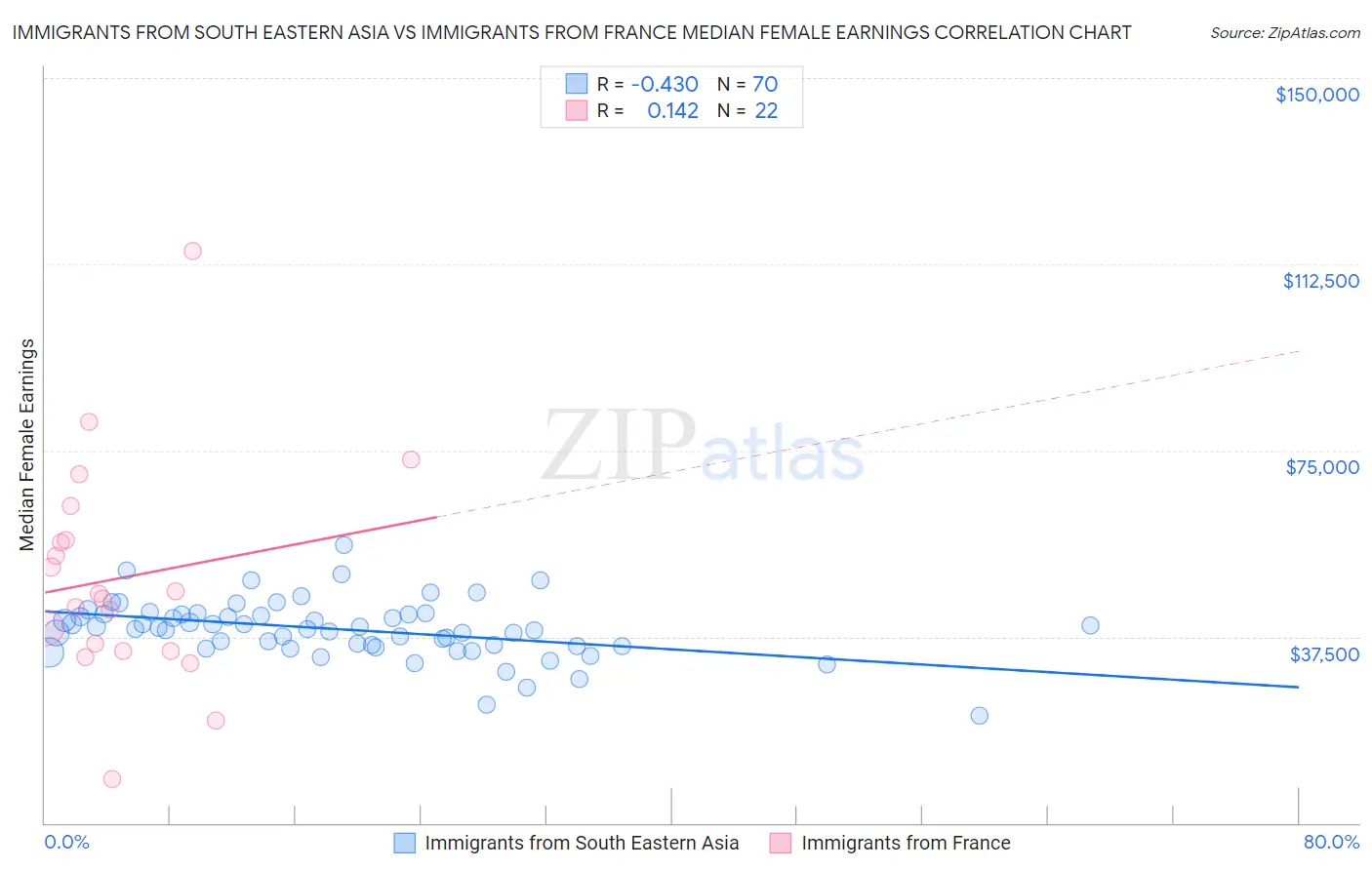 Immigrants from South Eastern Asia vs Immigrants from France Median Female Earnings