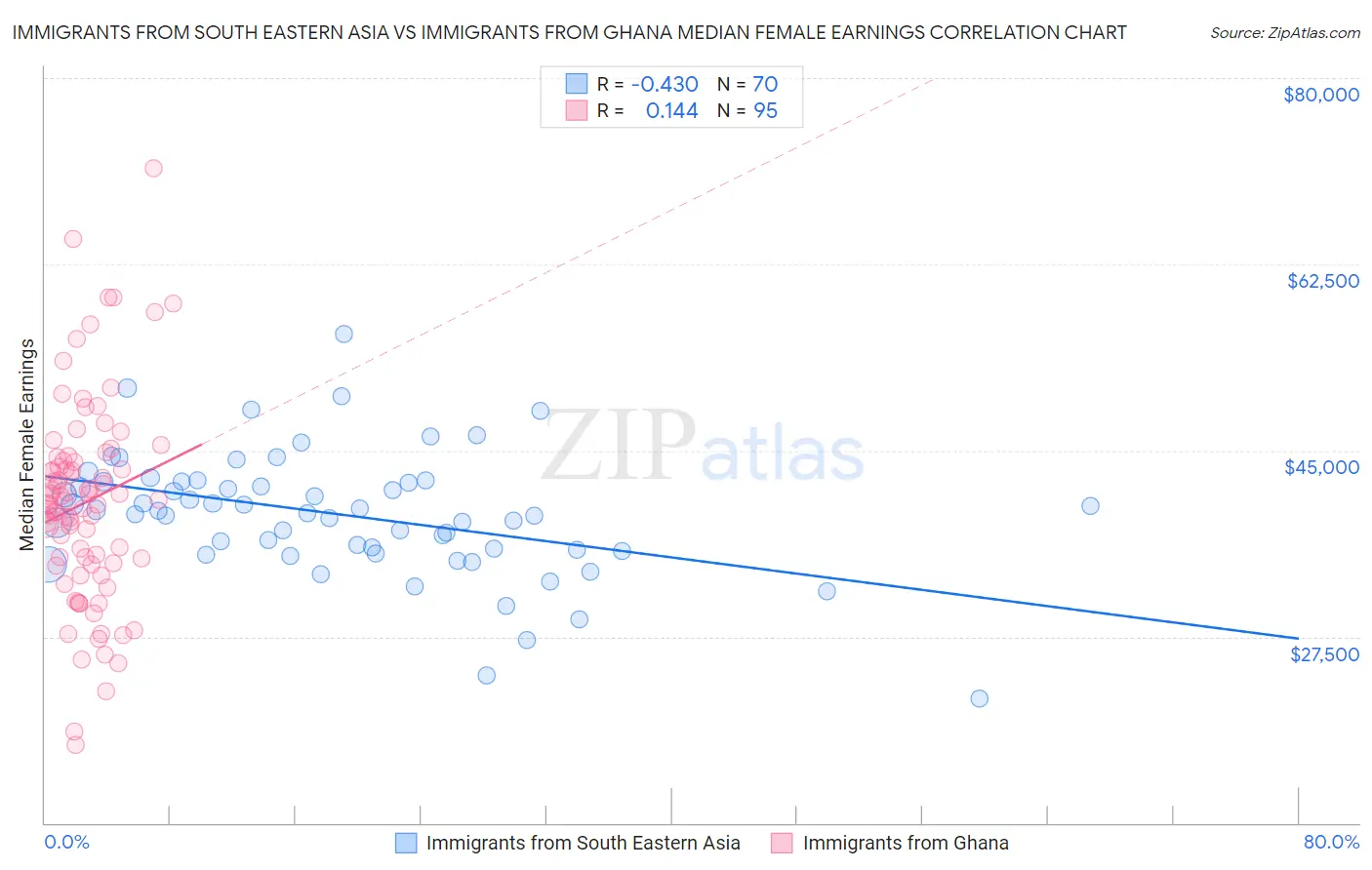 Immigrants from South Eastern Asia vs Immigrants from Ghana Median Female Earnings