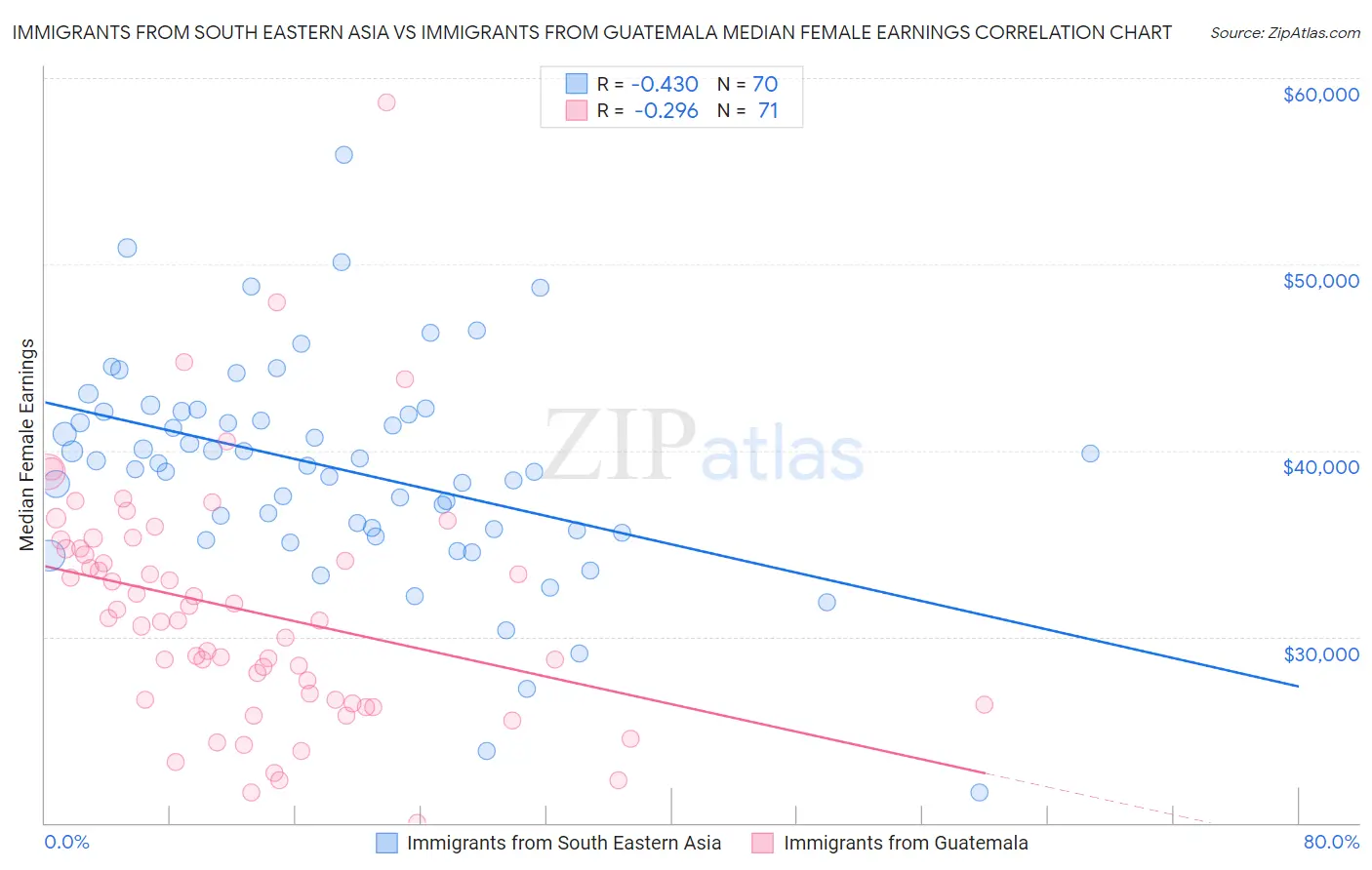 Immigrants from South Eastern Asia vs Immigrants from Guatemala Median Female Earnings