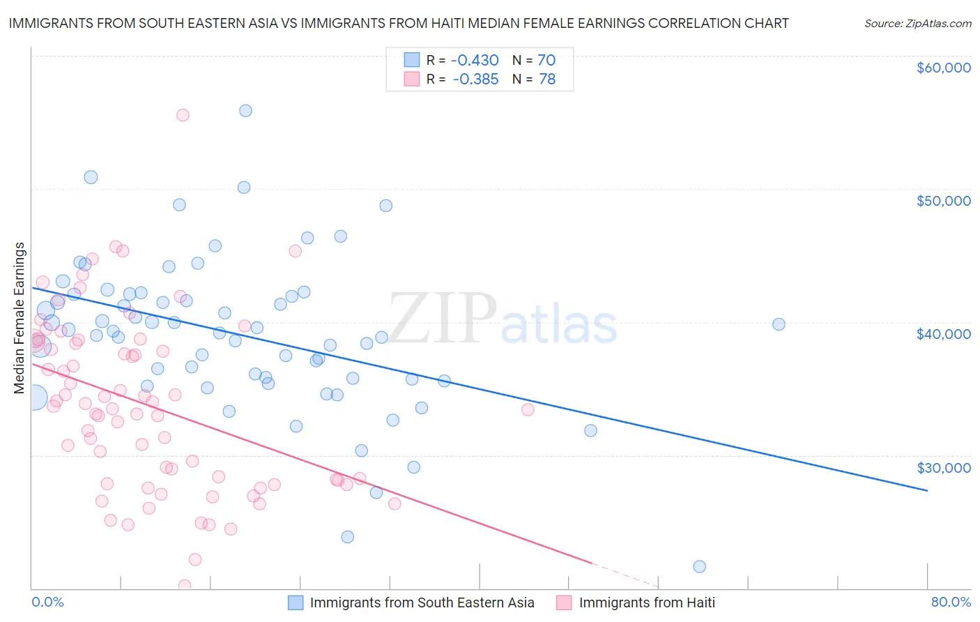 Immigrants from South Eastern Asia vs Immigrants from Haiti Median Female Earnings