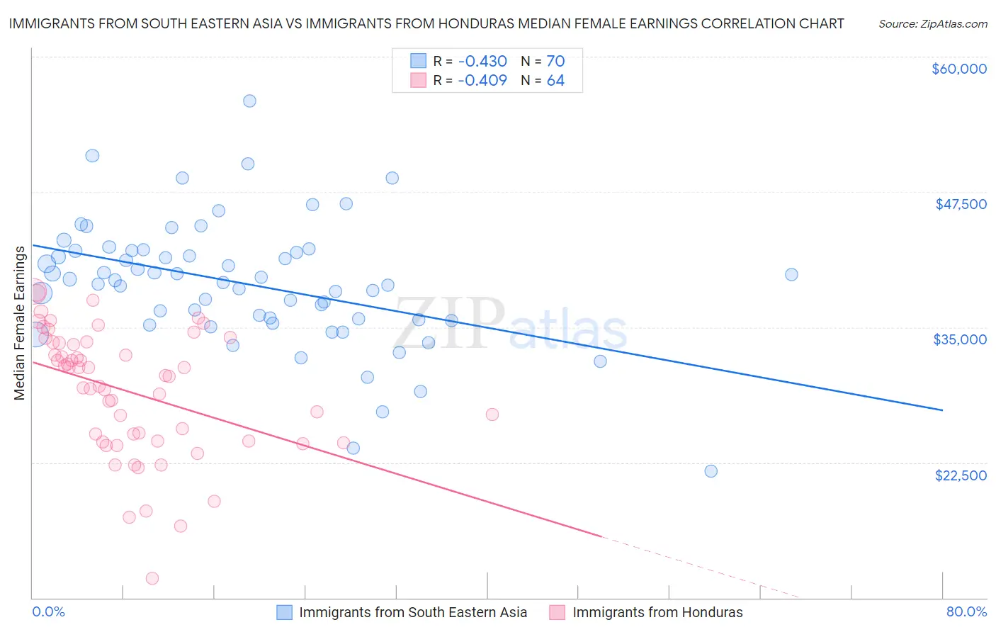 Immigrants from South Eastern Asia vs Immigrants from Honduras Median Female Earnings