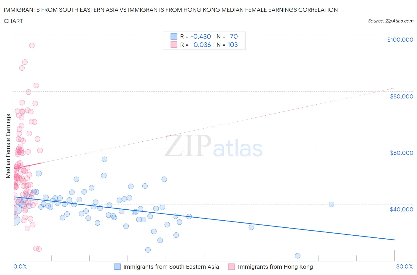 Immigrants from South Eastern Asia vs Immigrants from Hong Kong Median Female Earnings