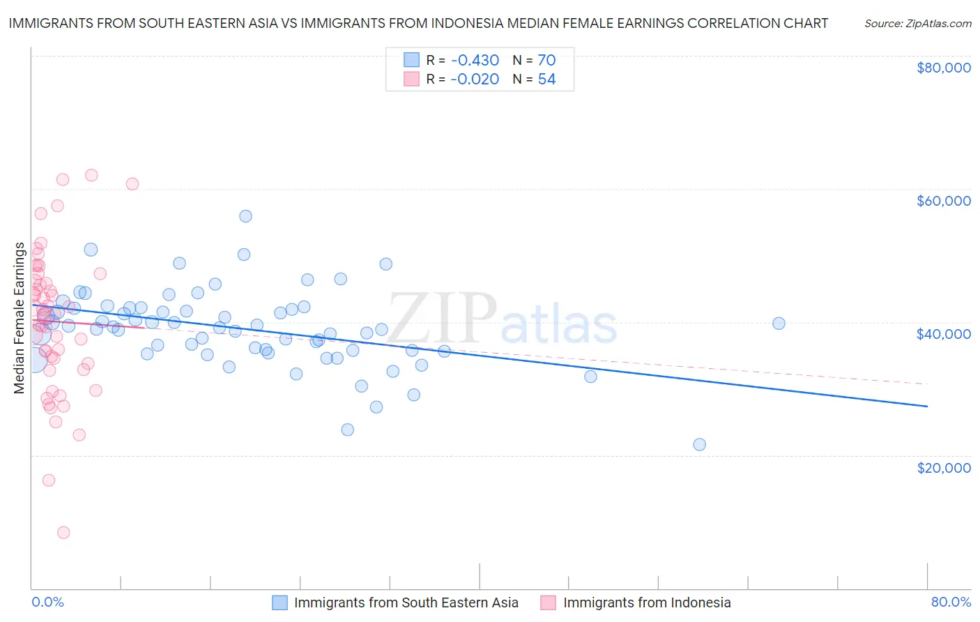 Immigrants from South Eastern Asia vs Immigrants from Indonesia Median Female Earnings