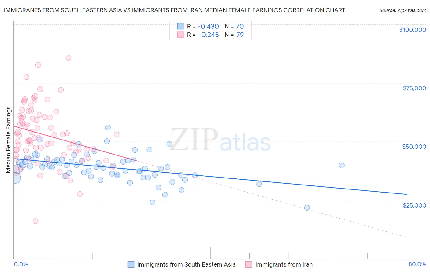 Immigrants from South Eastern Asia vs Immigrants from Iran Median Female Earnings