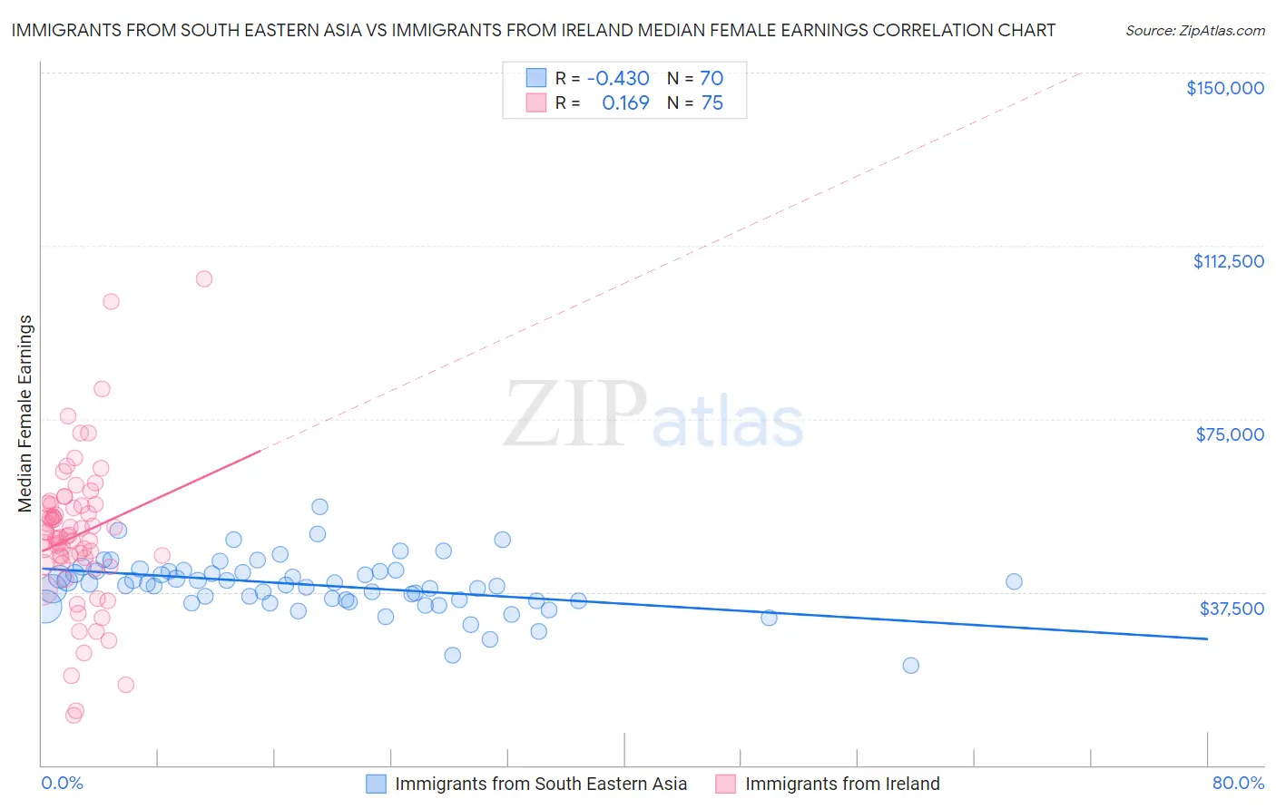 Immigrants from South Eastern Asia vs Immigrants from Ireland Median Female Earnings