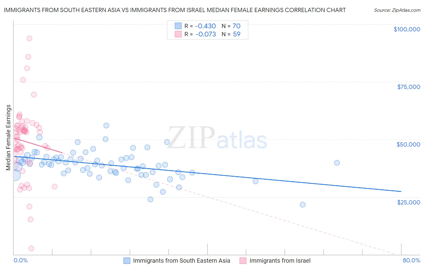 Immigrants from South Eastern Asia vs Immigrants from Israel Median Female Earnings