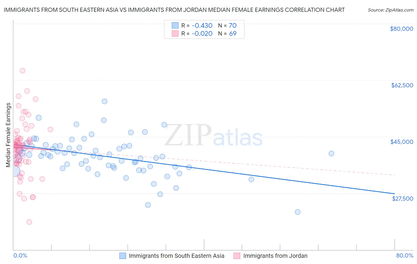 Immigrants from South Eastern Asia vs Immigrants from Jordan Median Female Earnings