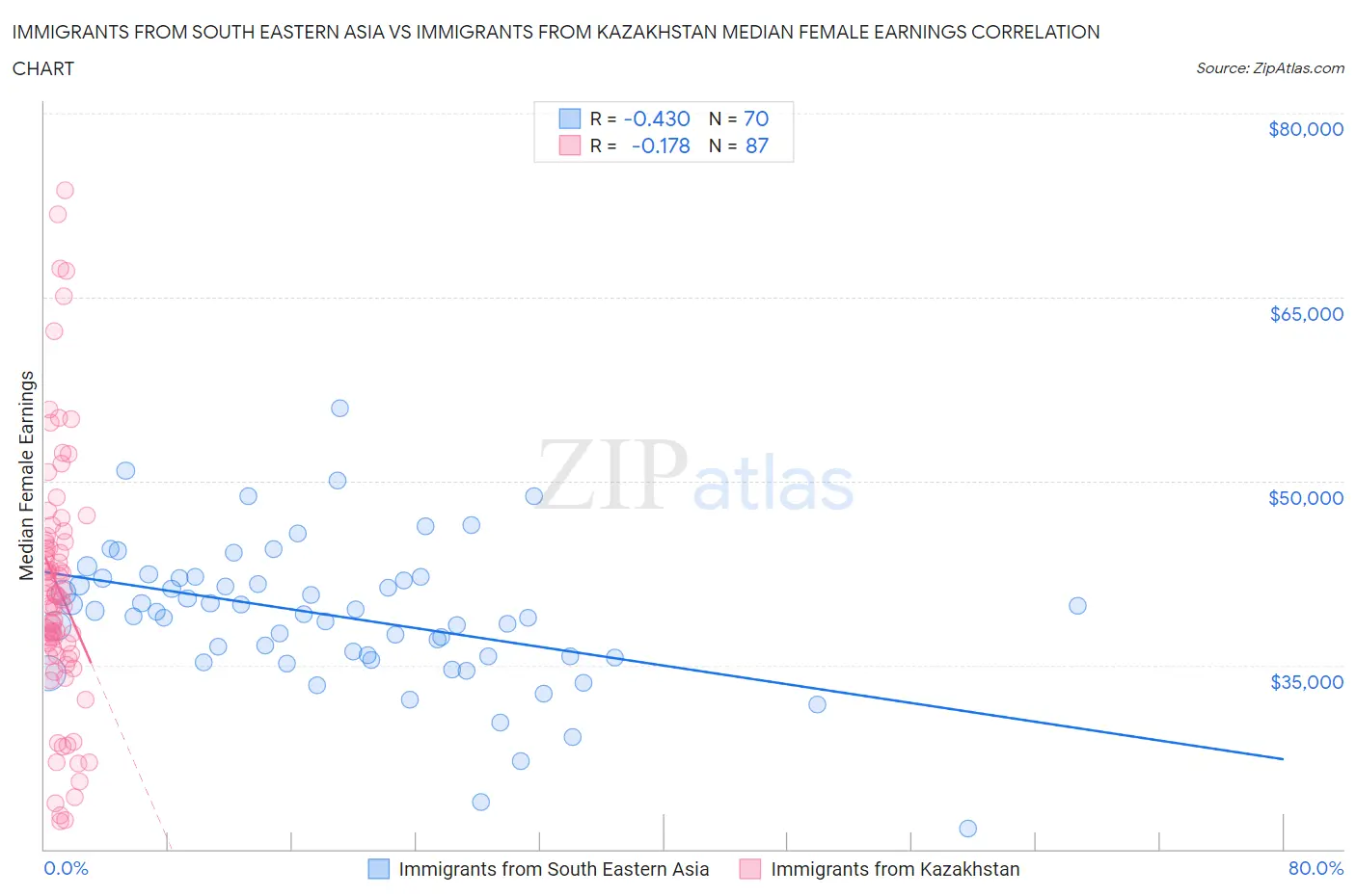 Immigrants from South Eastern Asia vs Immigrants from Kazakhstan Median Female Earnings