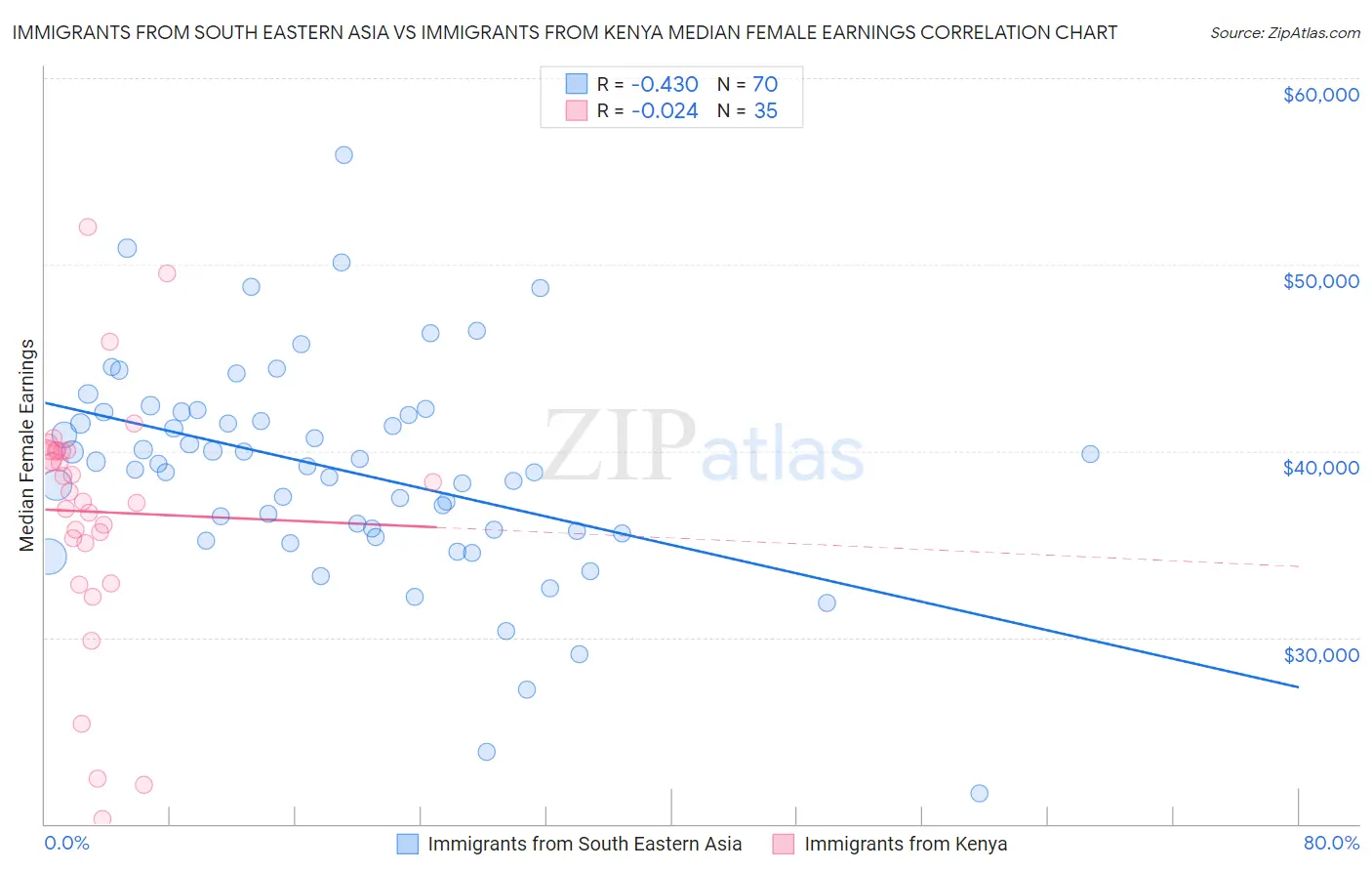 Immigrants from South Eastern Asia vs Immigrants from Kenya Median Female Earnings