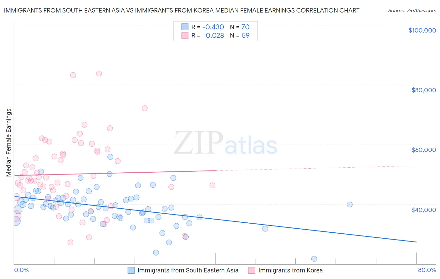 Immigrants from South Eastern Asia vs Immigrants from Korea Median Female Earnings