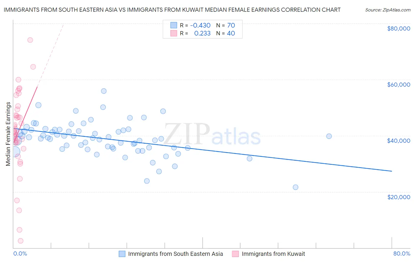 Immigrants from South Eastern Asia vs Immigrants from Kuwait Median Female Earnings