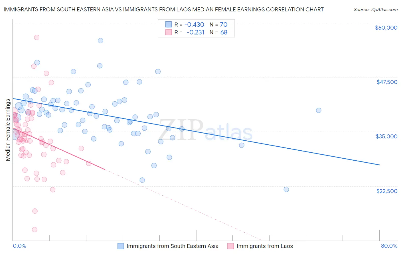 Immigrants from South Eastern Asia vs Immigrants from Laos Median Female Earnings