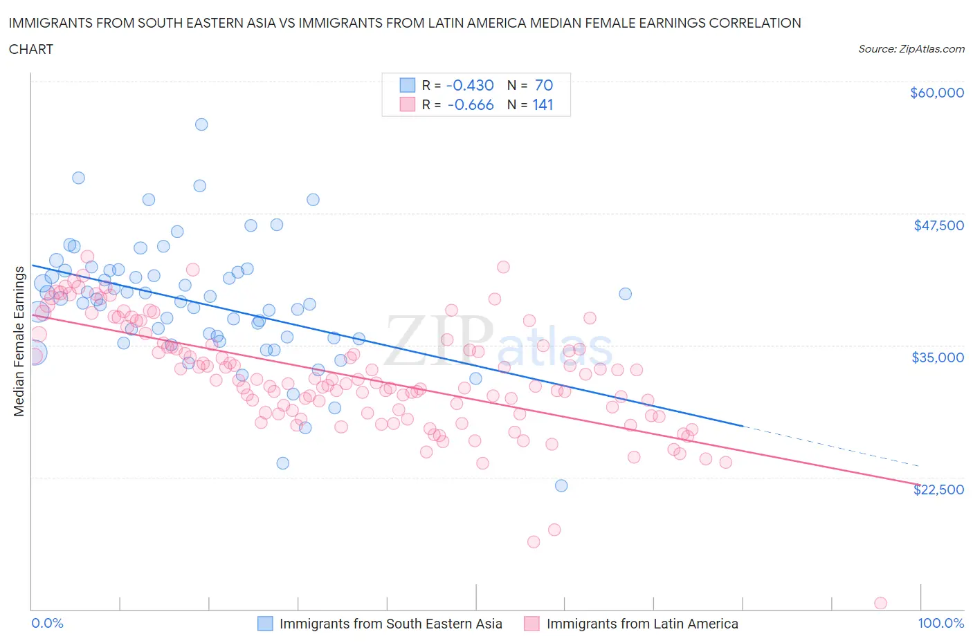 Immigrants from South Eastern Asia vs Immigrants from Latin America Median Female Earnings