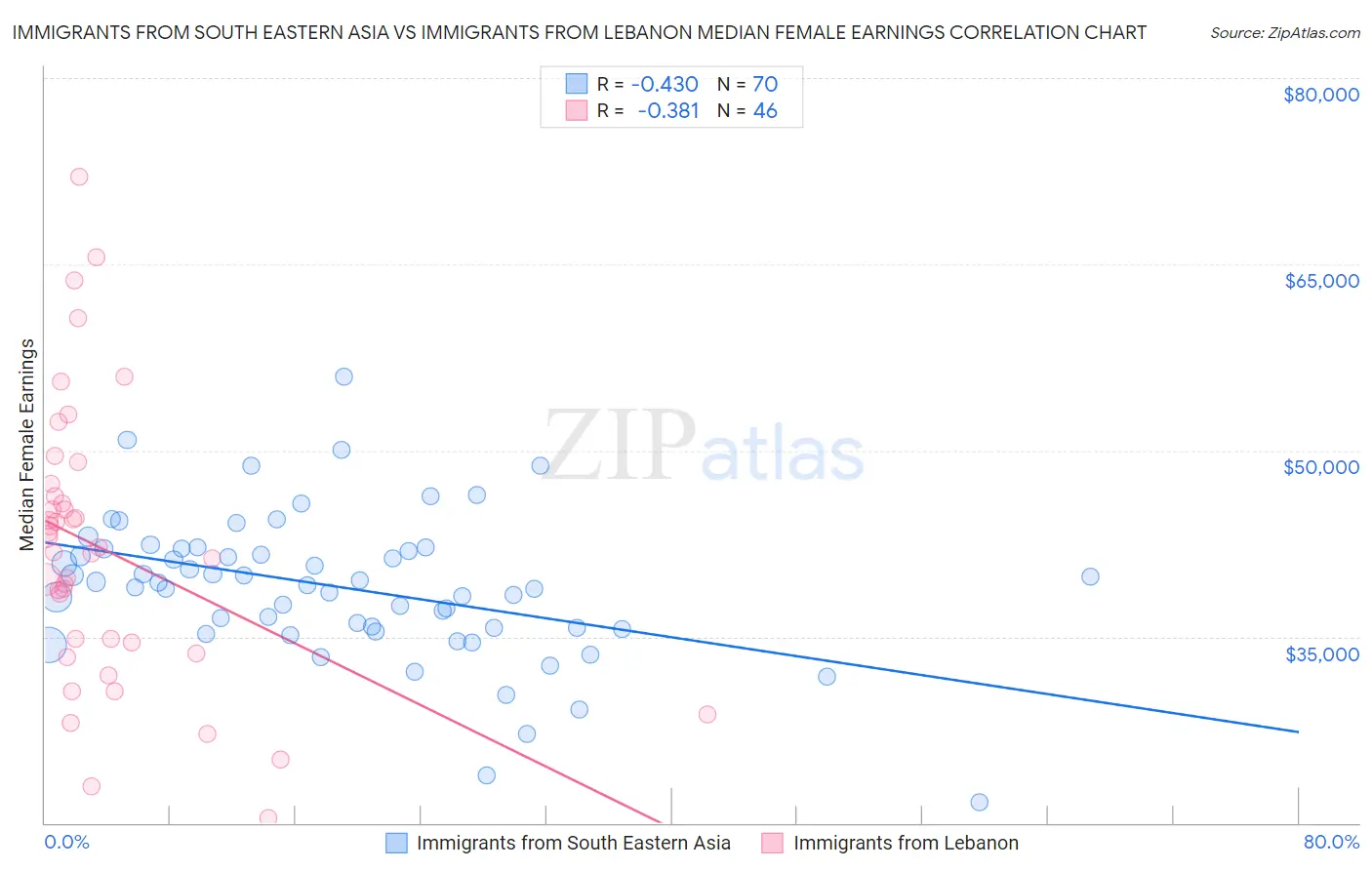 Immigrants from South Eastern Asia vs Immigrants from Lebanon Median Female Earnings