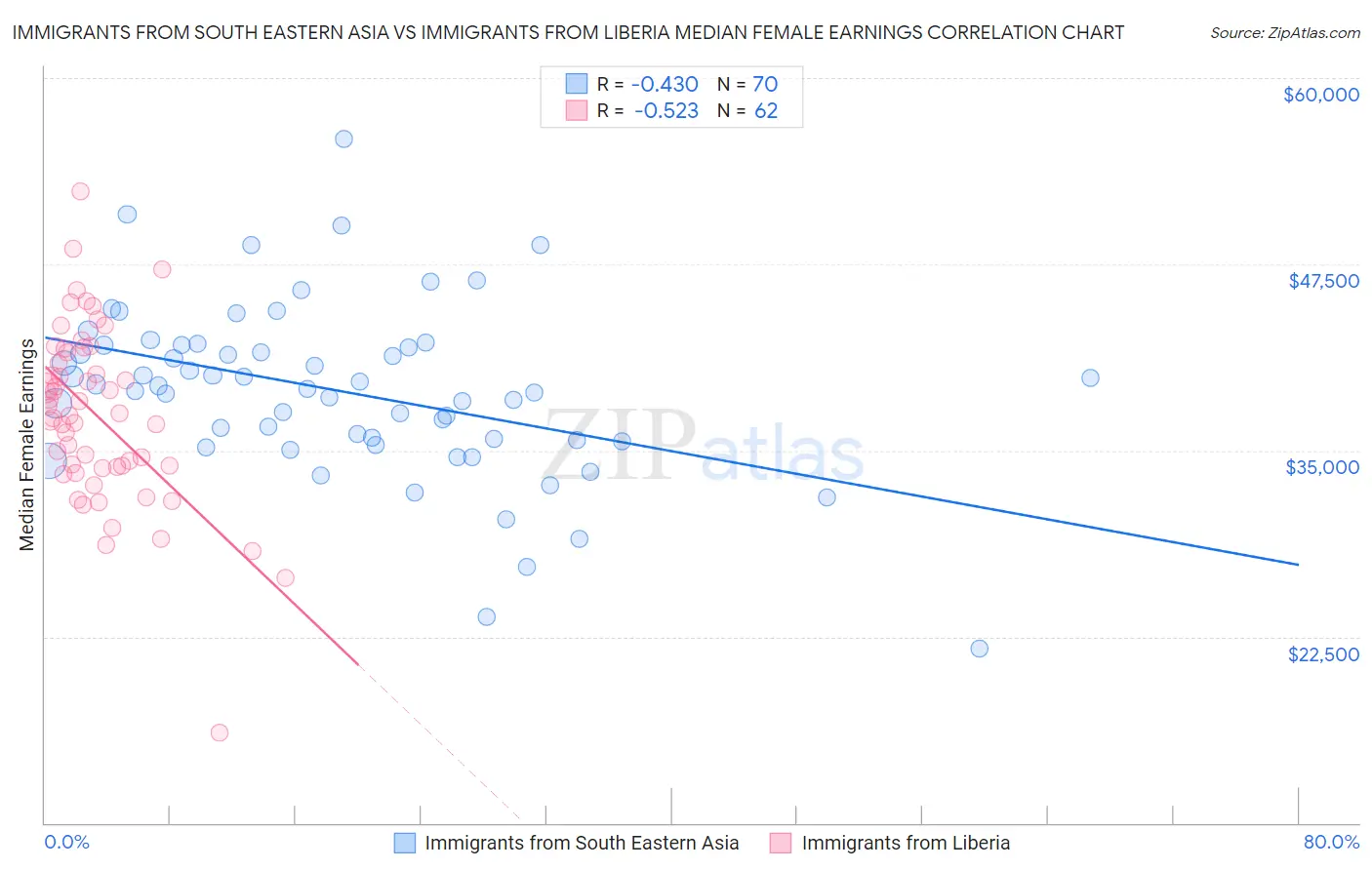 Immigrants from South Eastern Asia vs Immigrants from Liberia Median Female Earnings