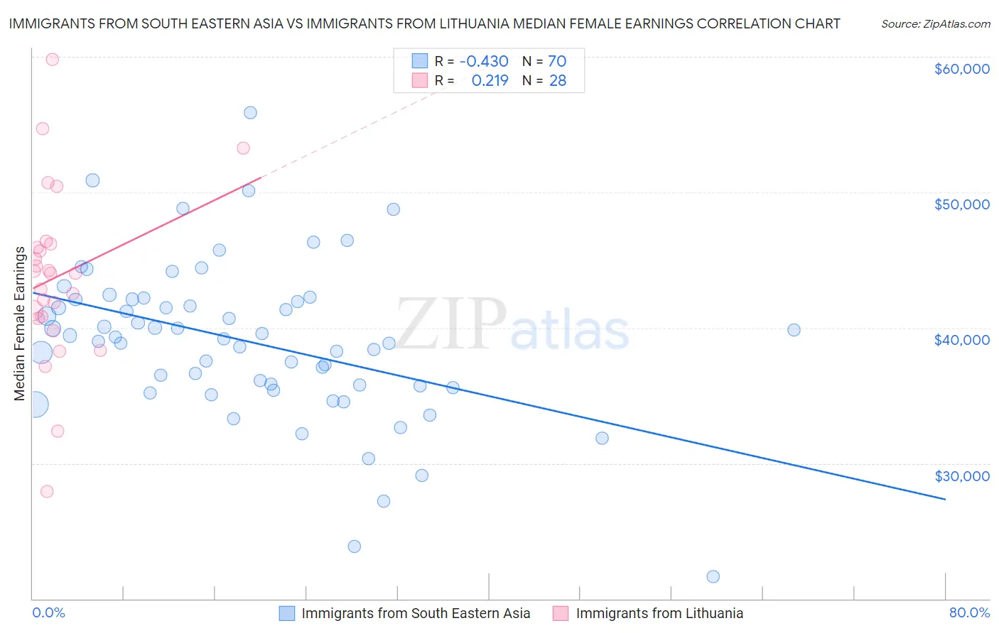 Immigrants from South Eastern Asia vs Immigrants from Lithuania Median Female Earnings