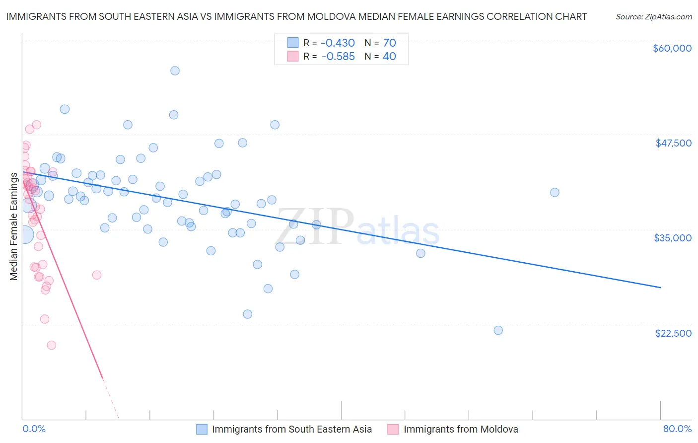 Immigrants from South Eastern Asia vs Immigrants from Moldova Median Female Earnings