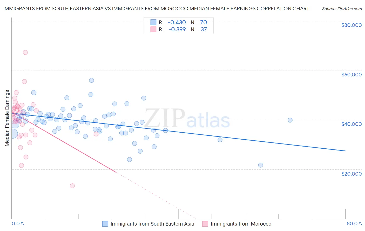 Immigrants from South Eastern Asia vs Immigrants from Morocco Median Female Earnings