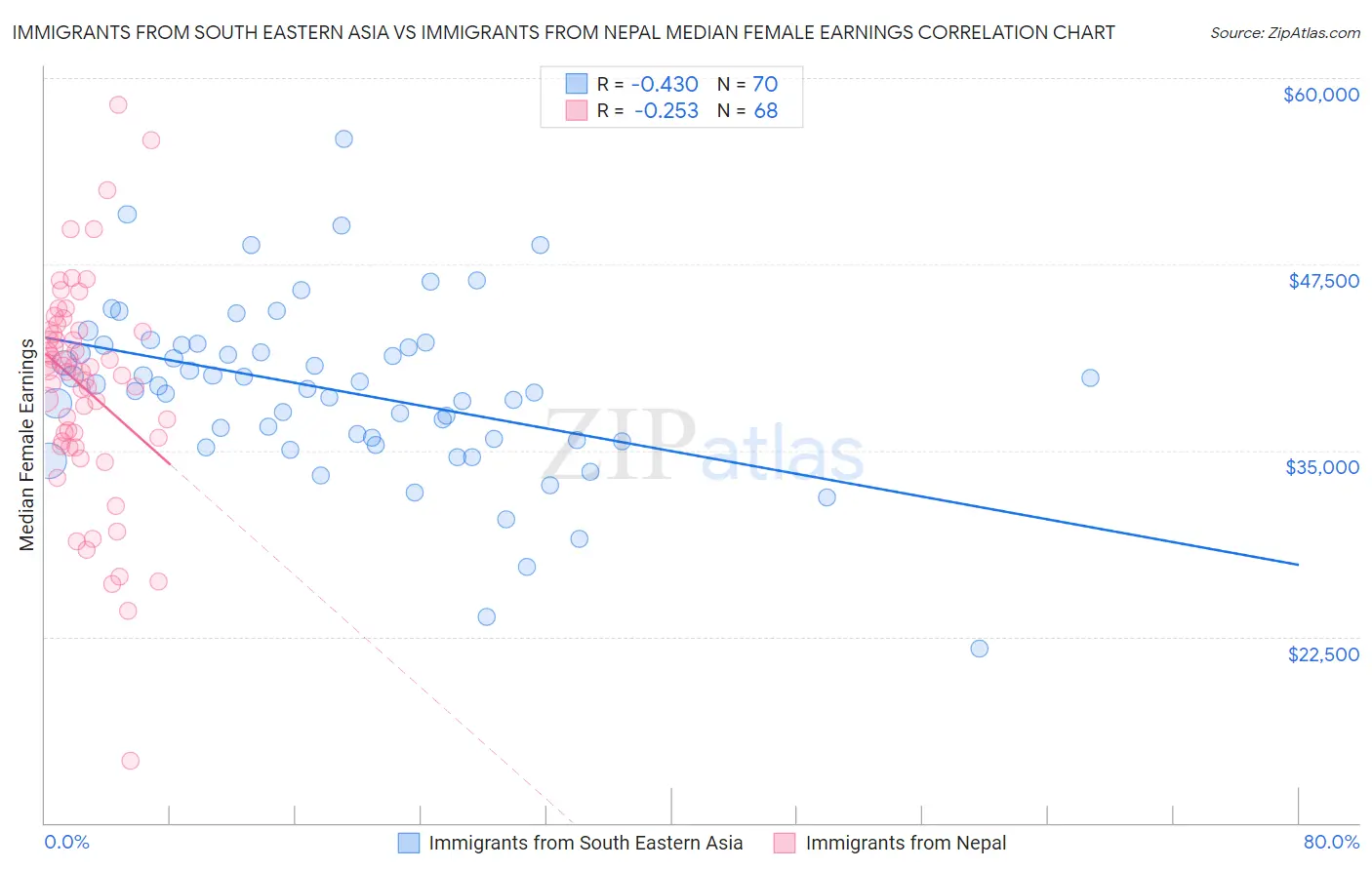 Immigrants from South Eastern Asia vs Immigrants from Nepal Median Female Earnings