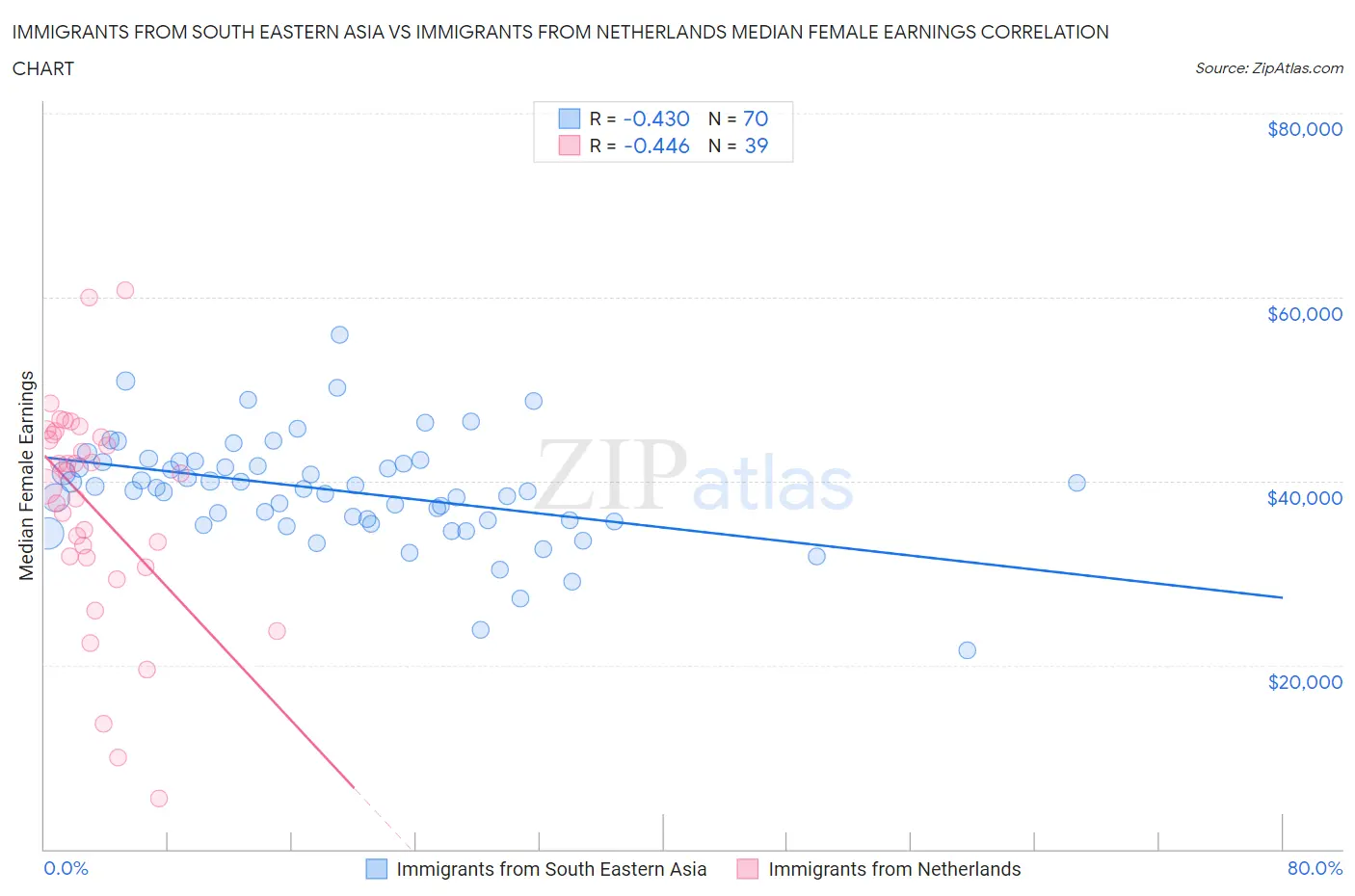 Immigrants from South Eastern Asia vs Immigrants from Netherlands Median Female Earnings