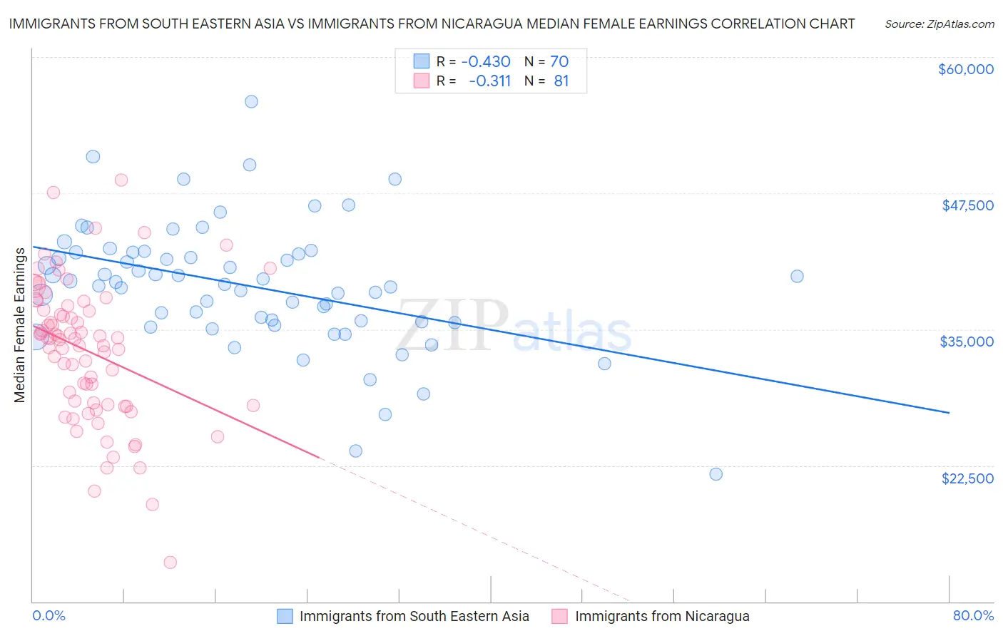 Immigrants from South Eastern Asia vs Immigrants from Nicaragua Median Female Earnings