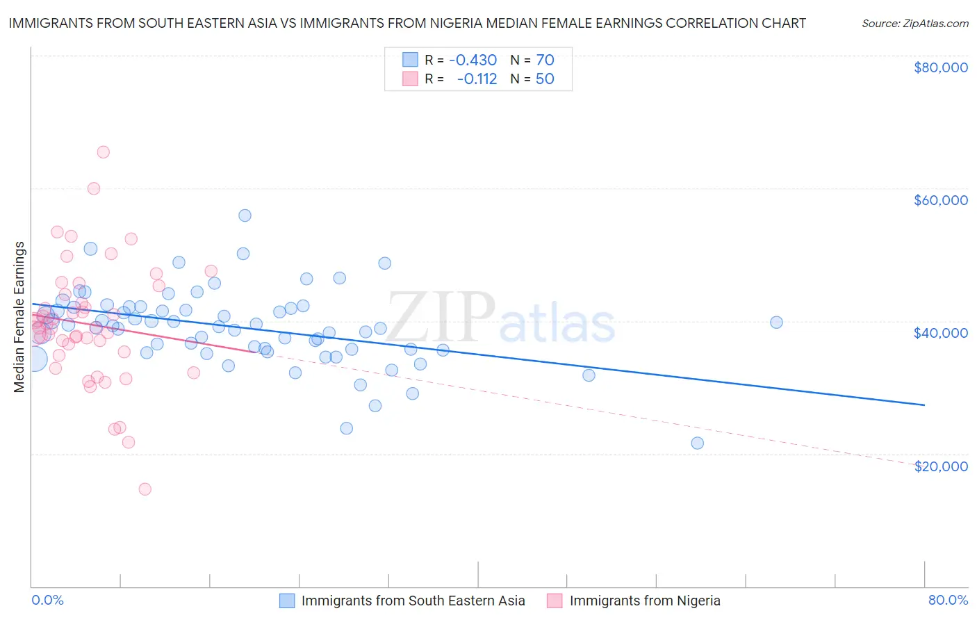 Immigrants from South Eastern Asia vs Immigrants from Nigeria Median Female Earnings