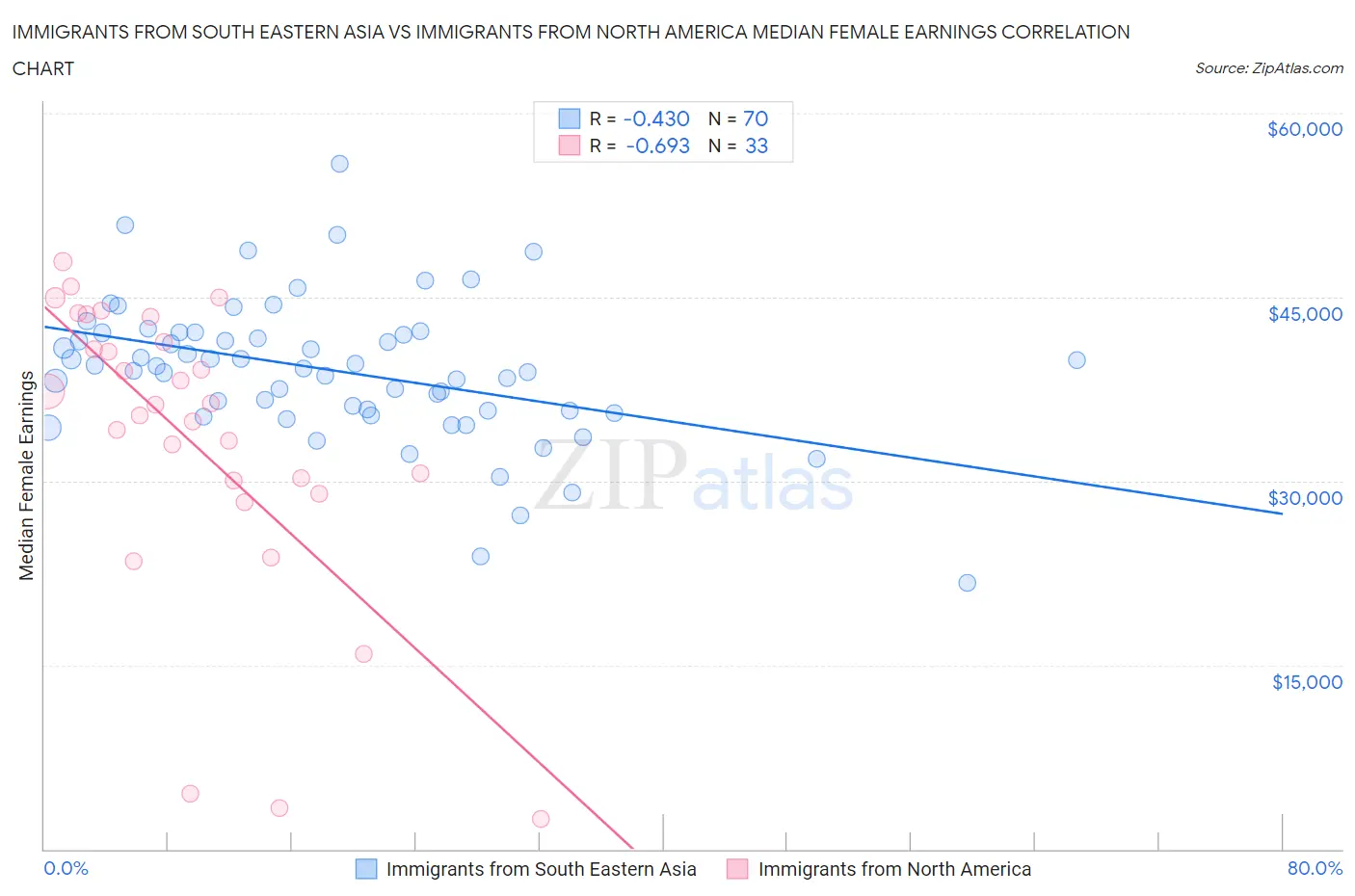 Immigrants from South Eastern Asia vs Immigrants from North America Median Female Earnings