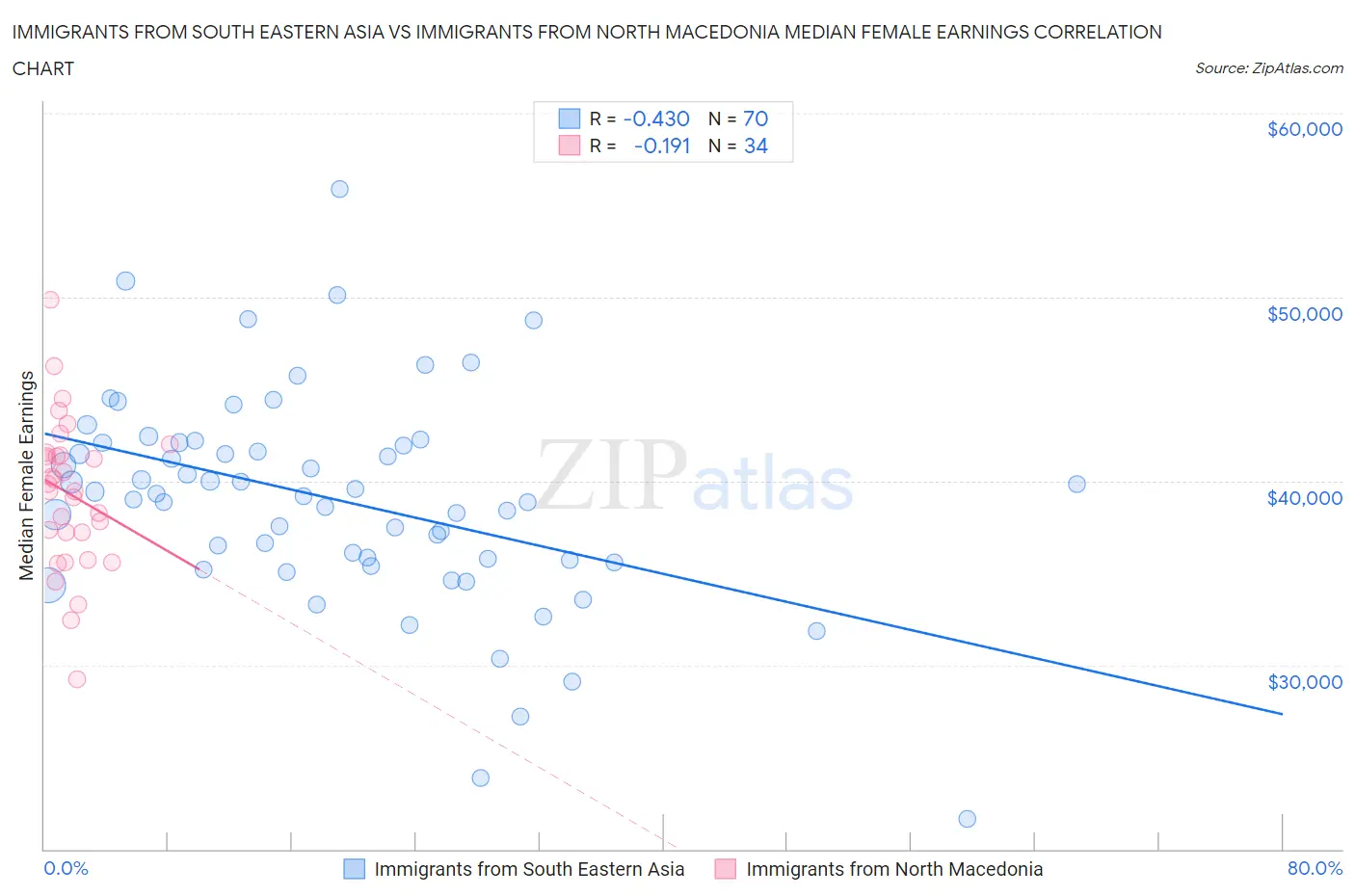 Immigrants from South Eastern Asia vs Immigrants from North Macedonia Median Female Earnings