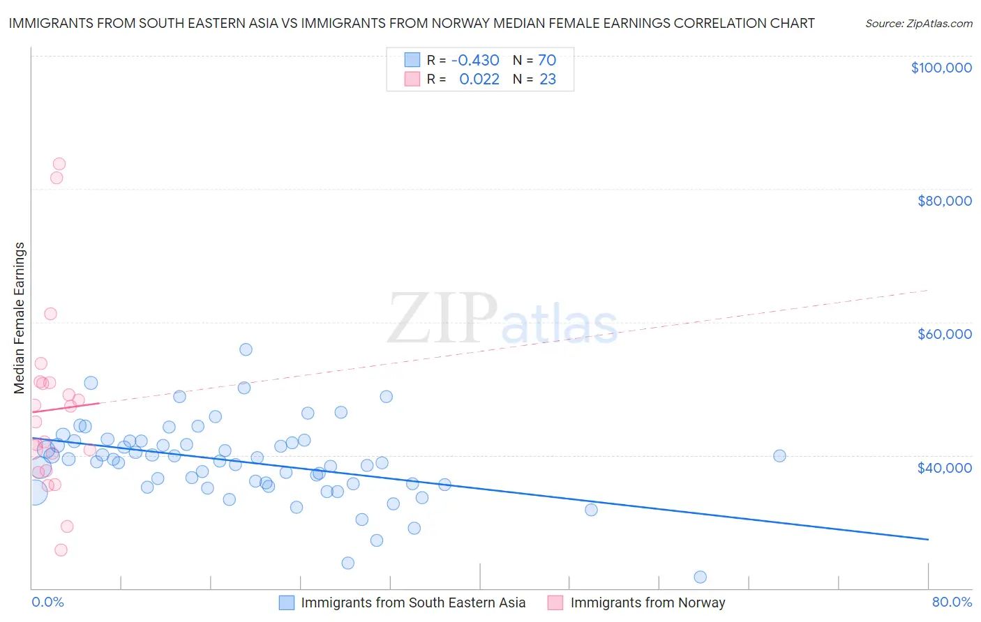 Immigrants from South Eastern Asia vs Immigrants from Norway Median Female Earnings