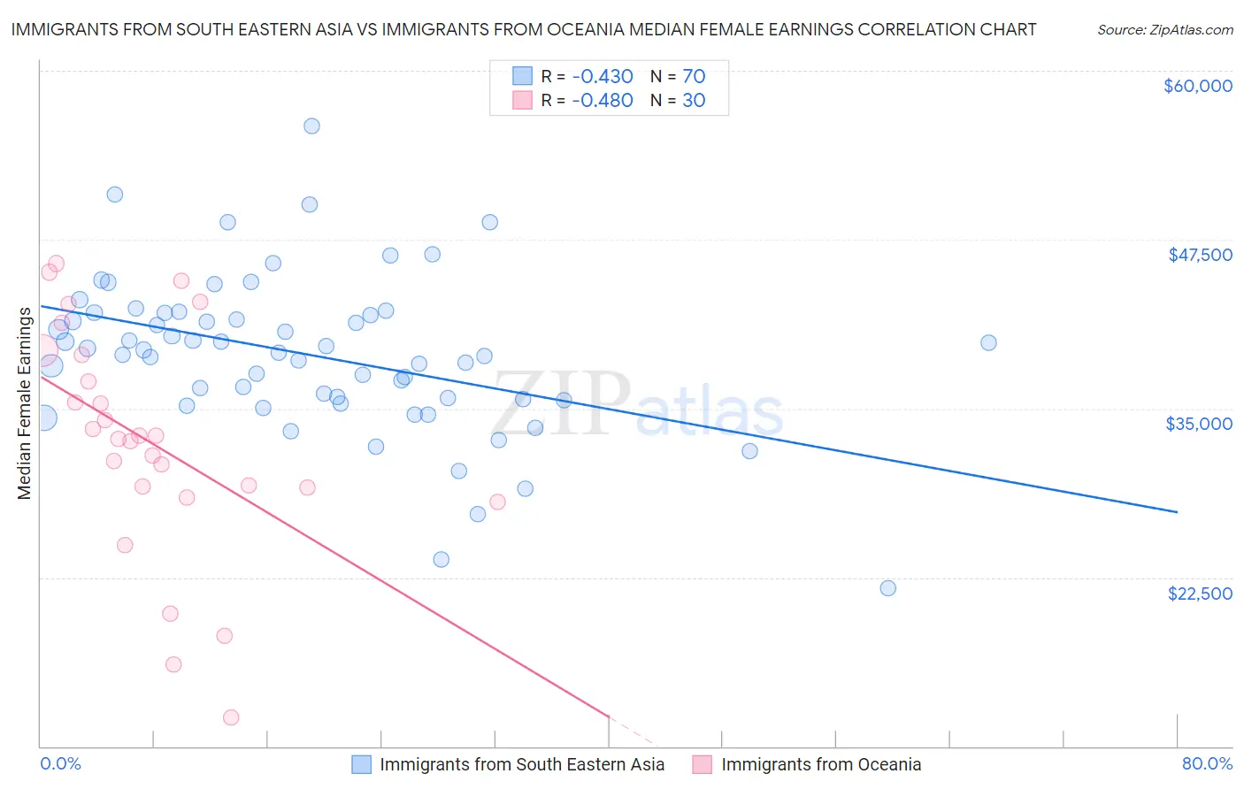 Immigrants from South Eastern Asia vs Immigrants from Oceania Median Female Earnings