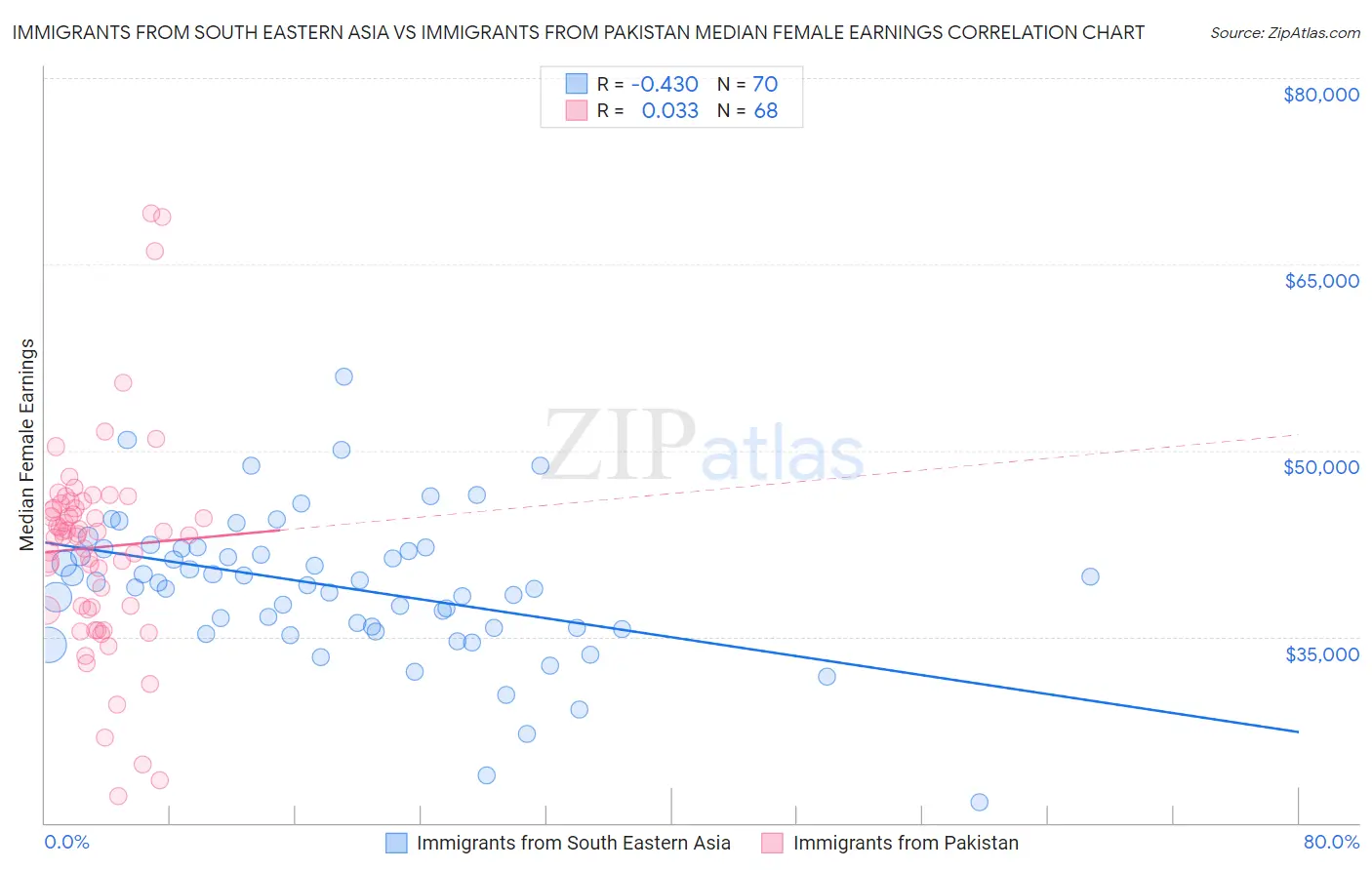 Immigrants from South Eastern Asia vs Immigrants from Pakistan Median Female Earnings