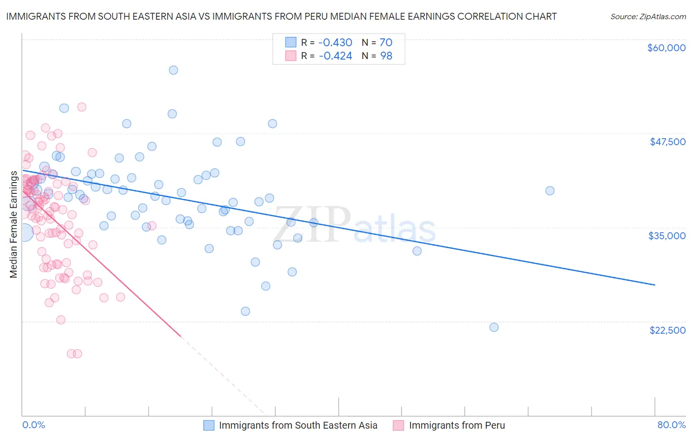 Immigrants from South Eastern Asia vs Immigrants from Peru Median Female Earnings