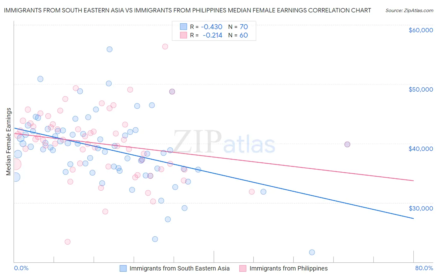 Immigrants from South Eastern Asia vs Immigrants from Philippines Median Female Earnings