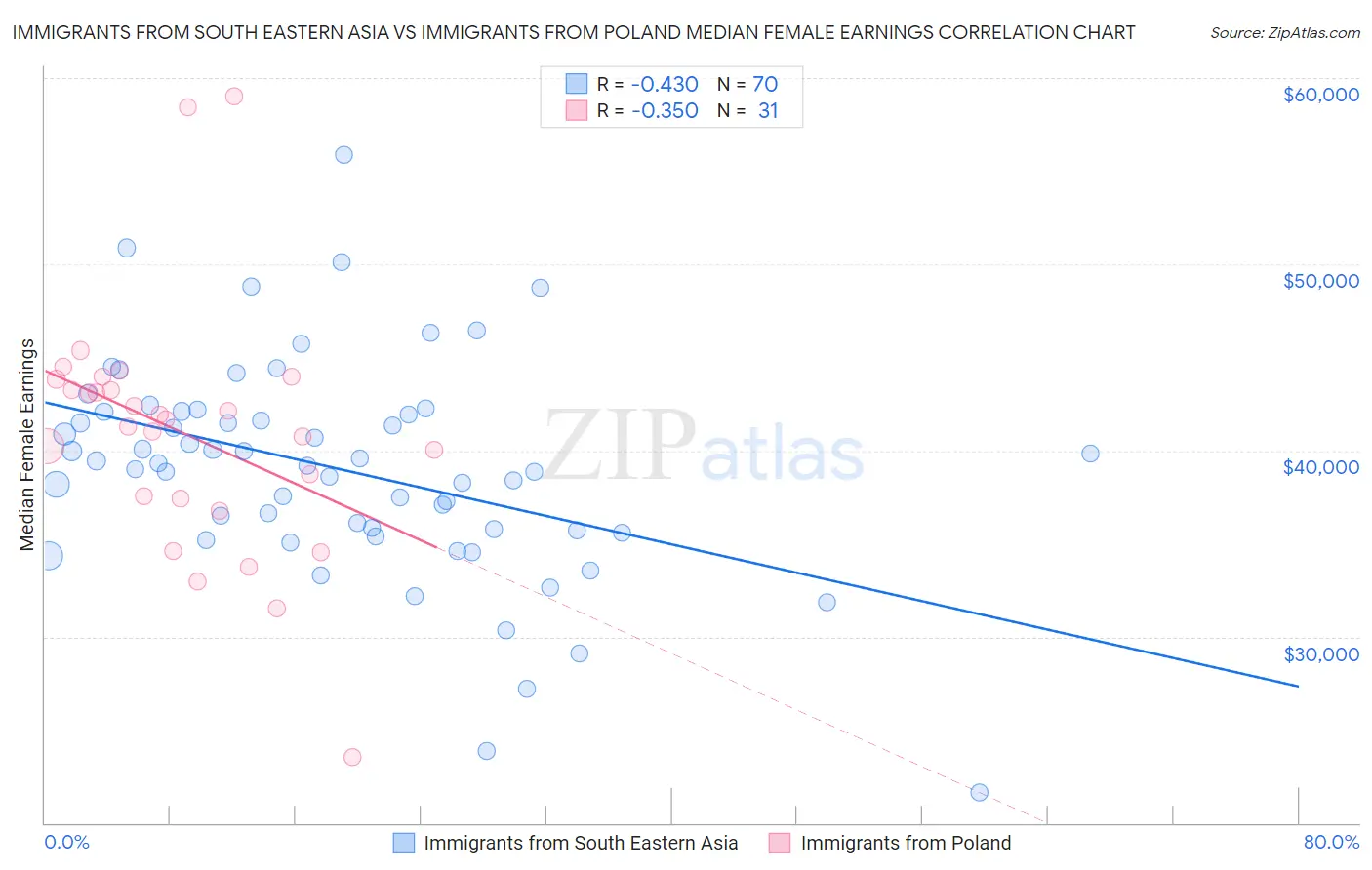 Immigrants from South Eastern Asia vs Immigrants from Poland Median Female Earnings