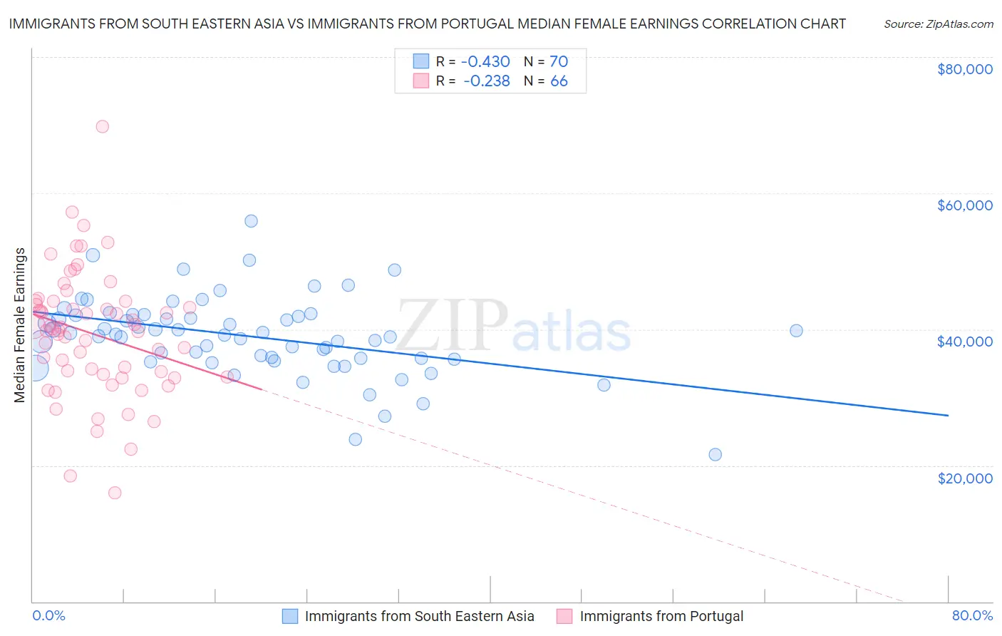 Immigrants from South Eastern Asia vs Immigrants from Portugal Median Female Earnings