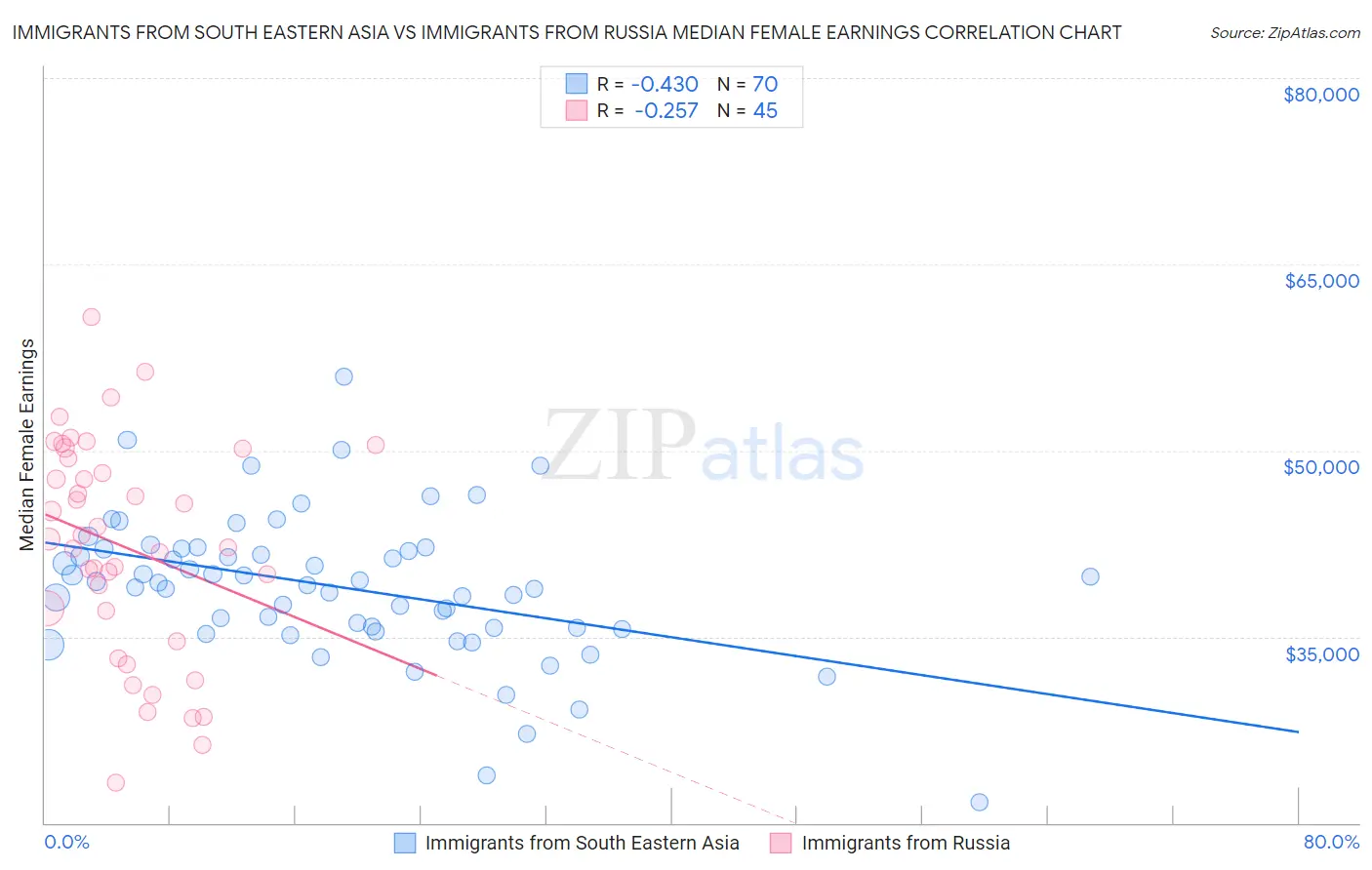 Immigrants from South Eastern Asia vs Immigrants from Russia Median Female Earnings