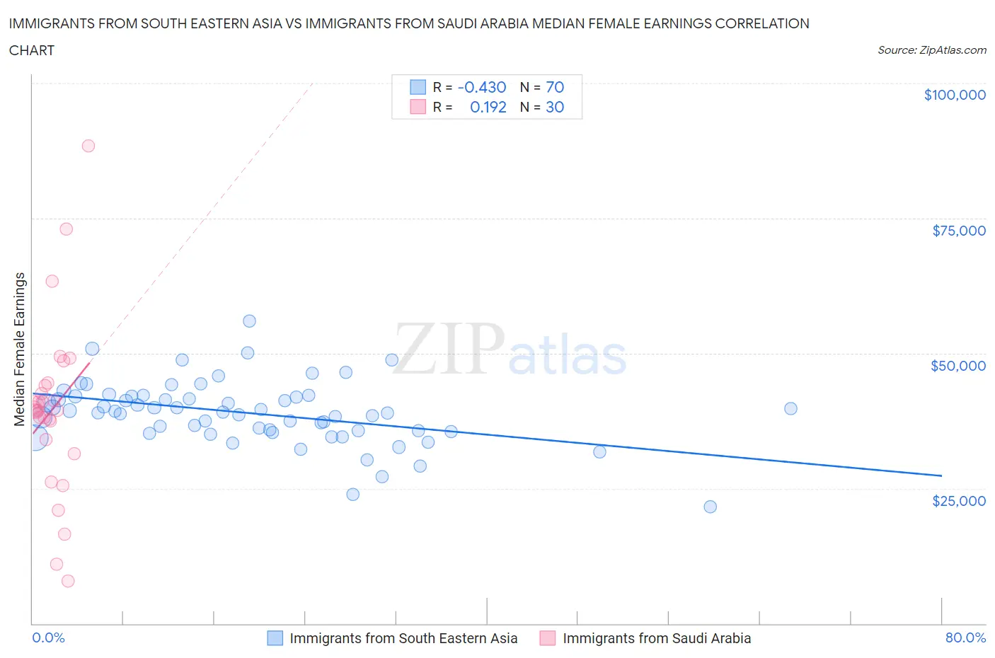 Immigrants from South Eastern Asia vs Immigrants from Saudi Arabia Median Female Earnings