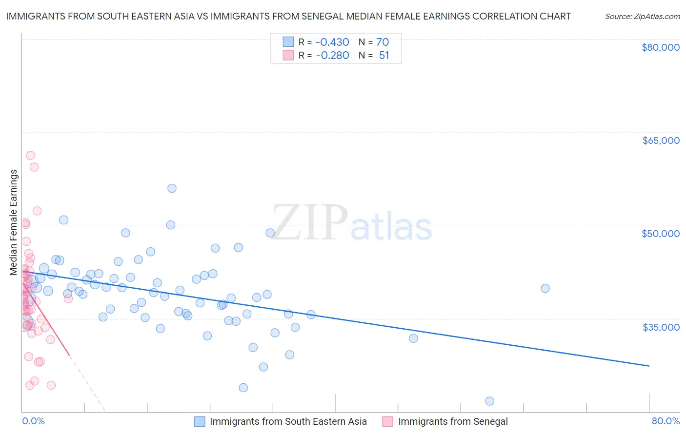 Immigrants from South Eastern Asia vs Immigrants from Senegal Median Female Earnings