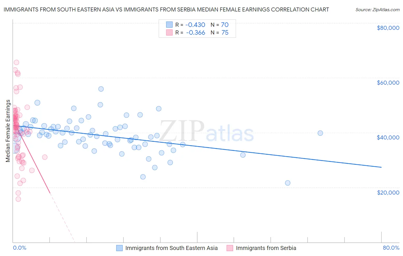 Immigrants from South Eastern Asia vs Immigrants from Serbia Median Female Earnings