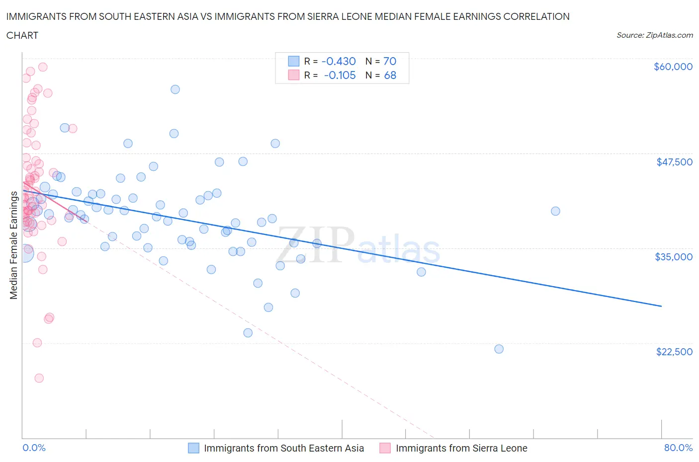 Immigrants from South Eastern Asia vs Immigrants from Sierra Leone Median Female Earnings