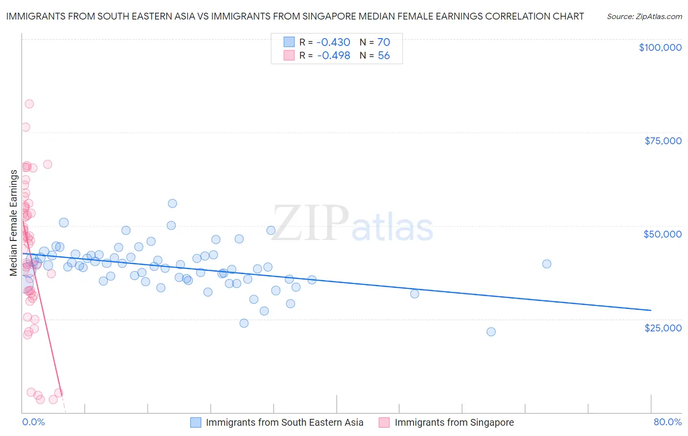 Immigrants from South Eastern Asia vs Immigrants from Singapore Median Female Earnings