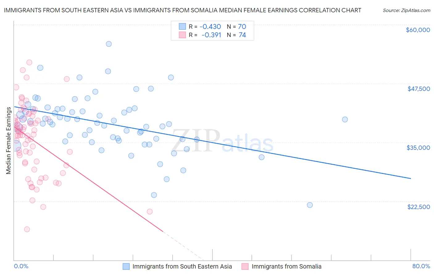 Immigrants from South Eastern Asia vs Immigrants from Somalia Median Female Earnings