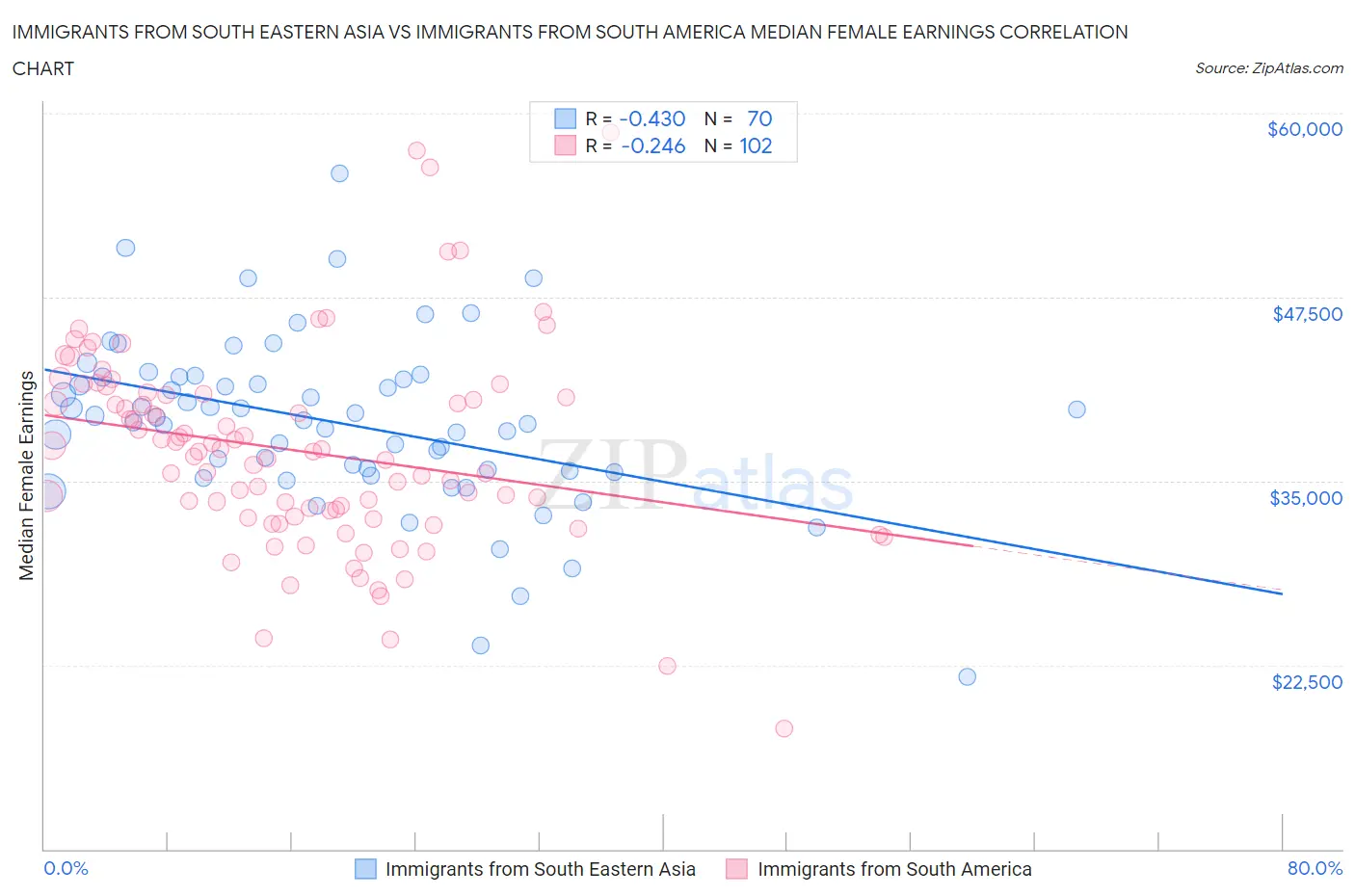 Immigrants from South Eastern Asia vs Immigrants from South America Median Female Earnings