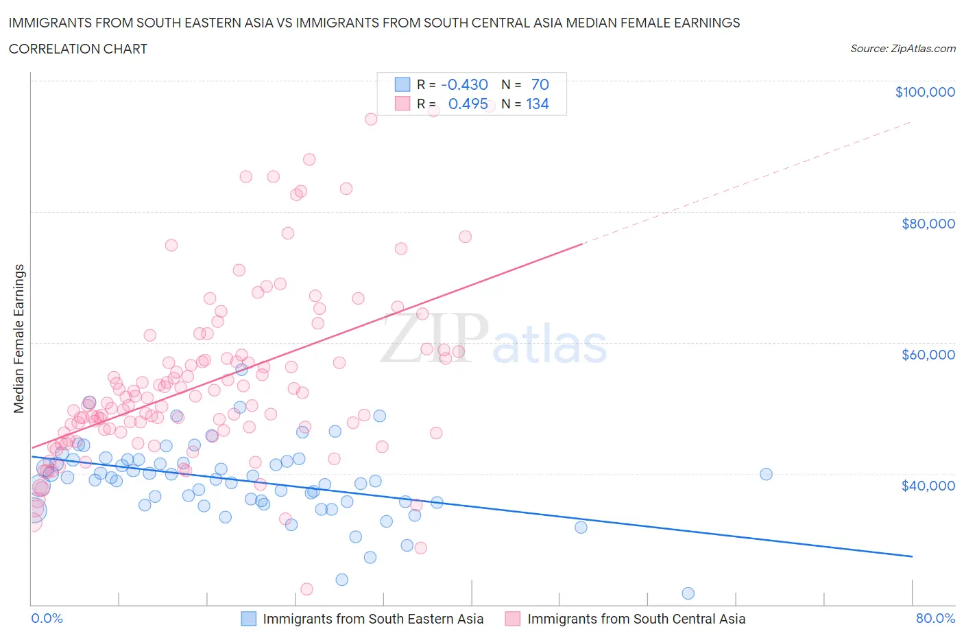 Immigrants from South Eastern Asia vs Immigrants from South Central Asia Median Female Earnings