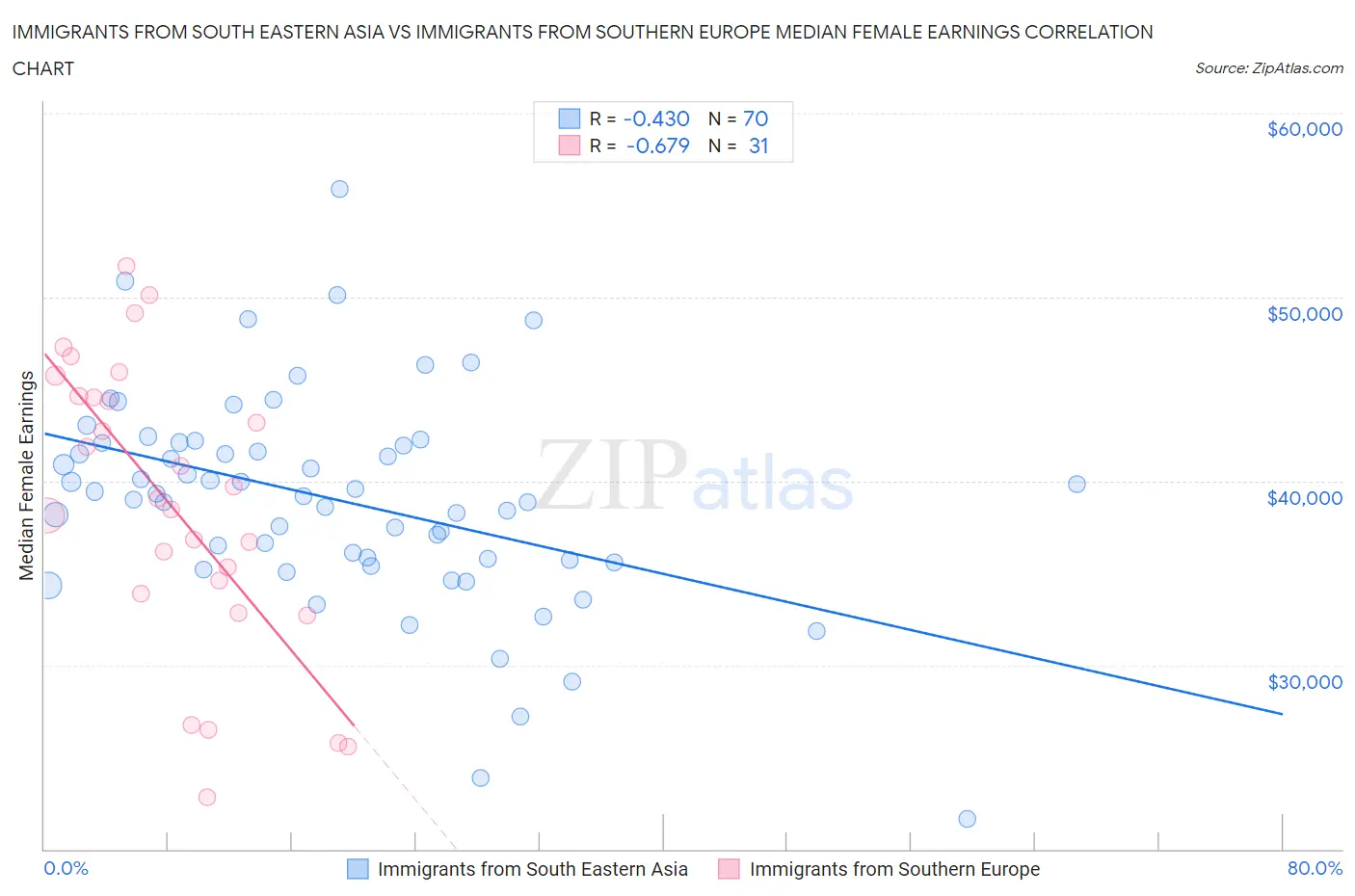 Immigrants from South Eastern Asia vs Immigrants from Southern Europe Median Female Earnings