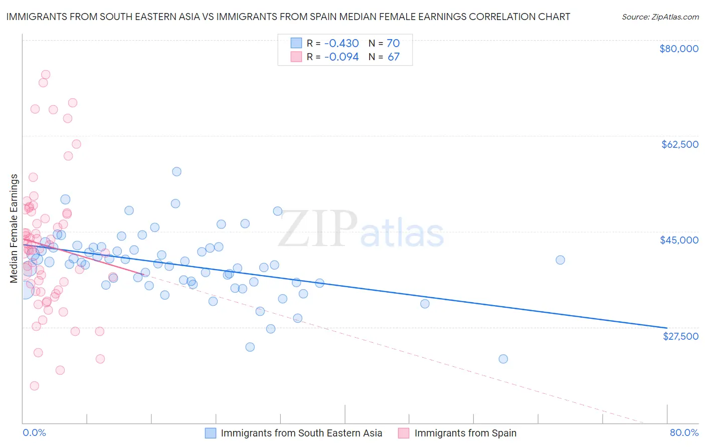 Immigrants from South Eastern Asia vs Immigrants from Spain Median Female Earnings