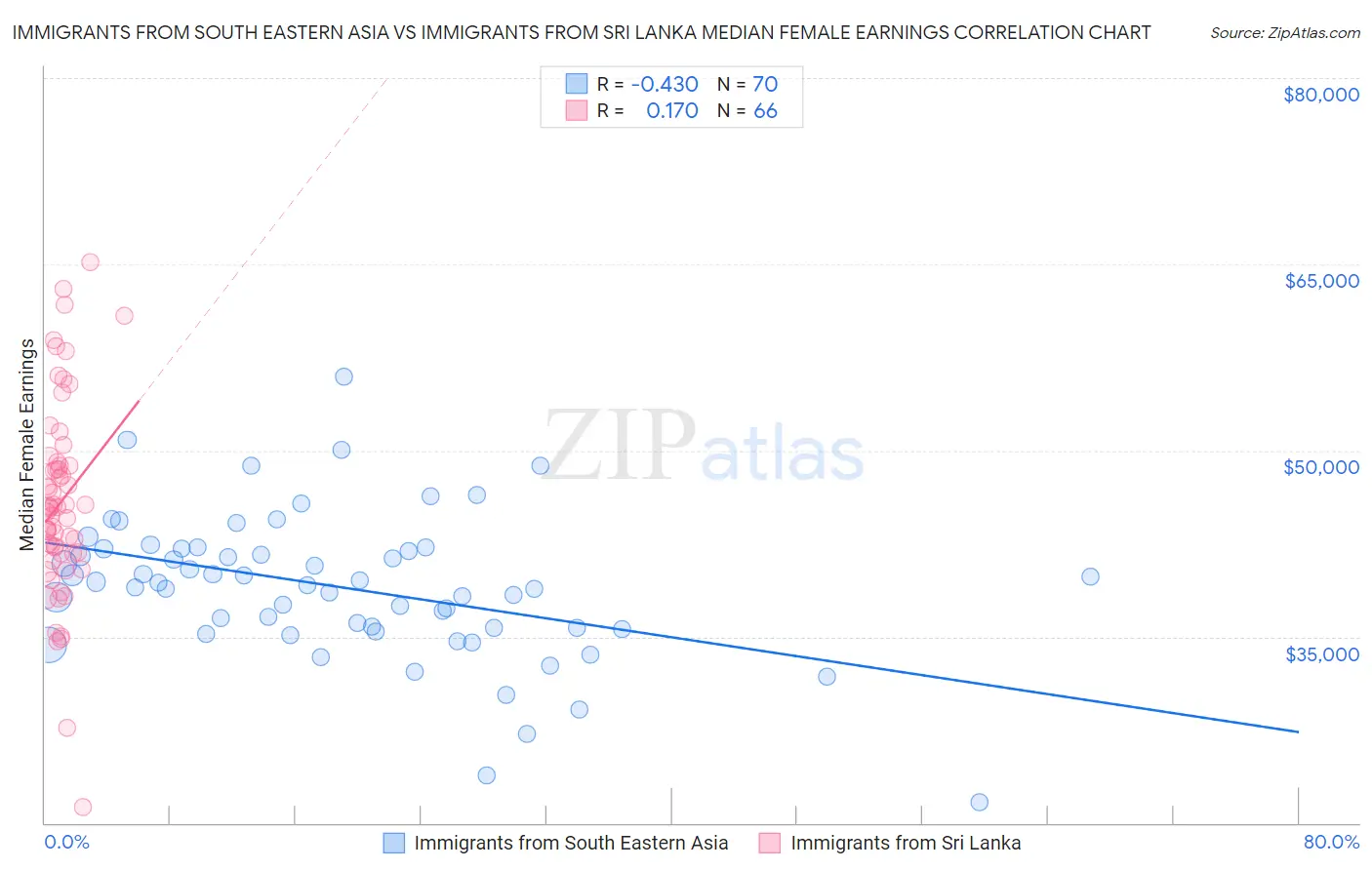 Immigrants from South Eastern Asia vs Immigrants from Sri Lanka Median Female Earnings