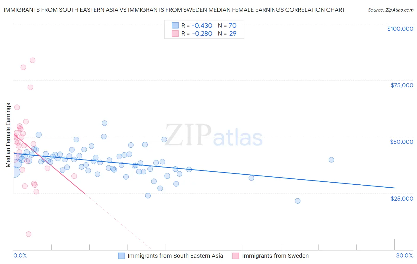 Immigrants from South Eastern Asia vs Immigrants from Sweden Median Female Earnings