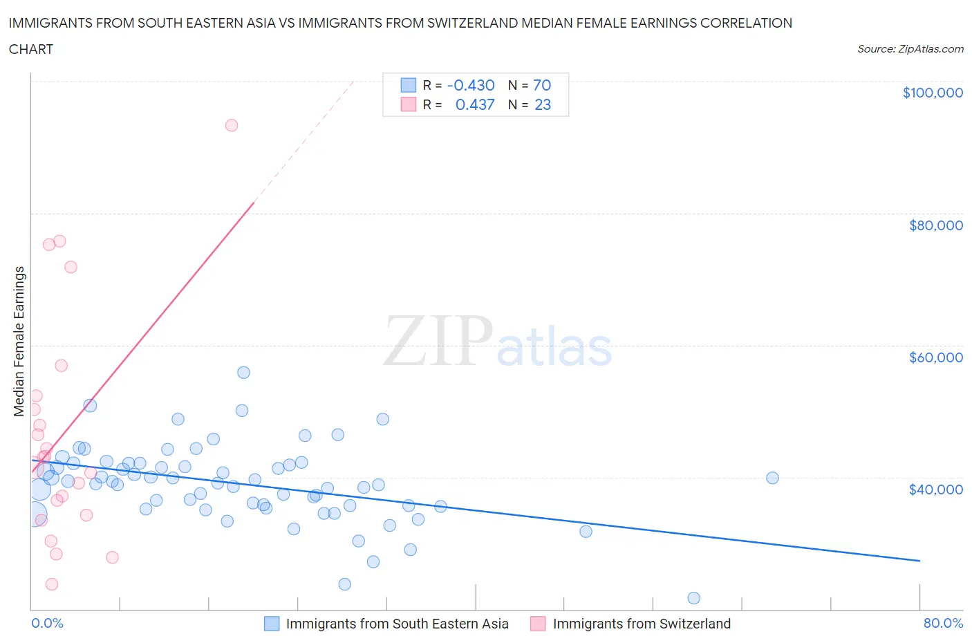 Immigrants from South Eastern Asia vs Immigrants from Switzerland Median Female Earnings