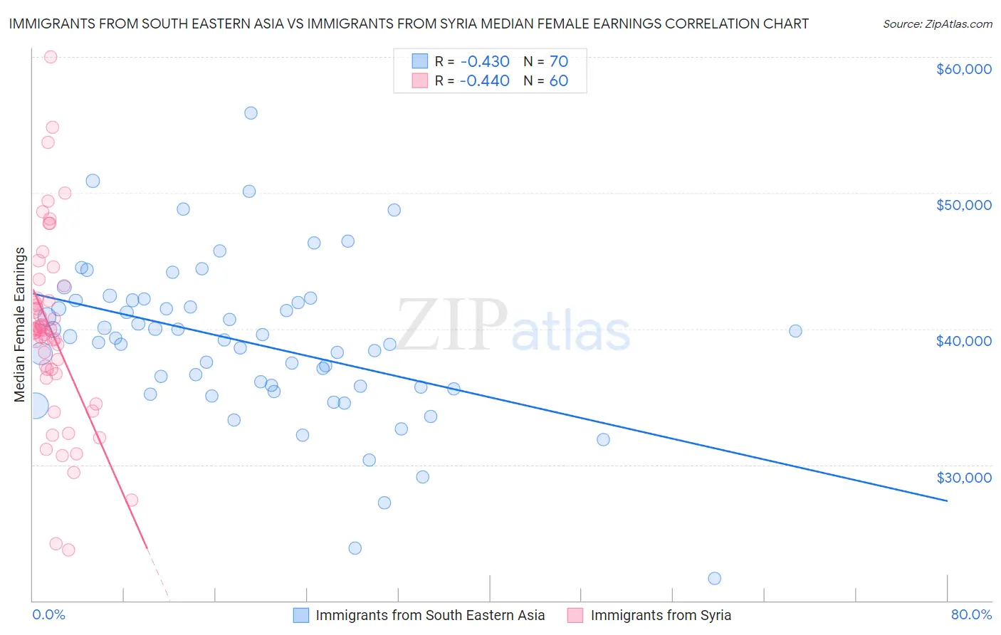 Immigrants from South Eastern Asia vs Immigrants from Syria Median Female Earnings